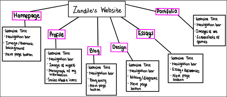A mind map image of my website's information structure
